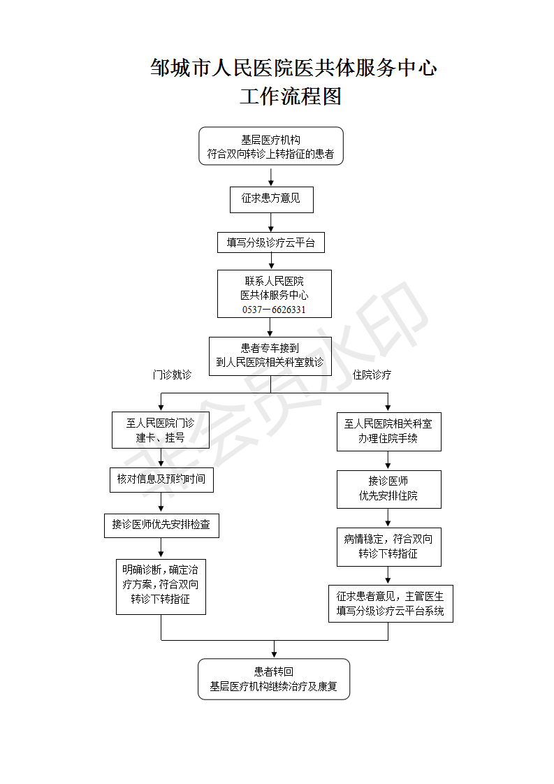 邹城市人民医院医共体双向转诊流程图_01.png